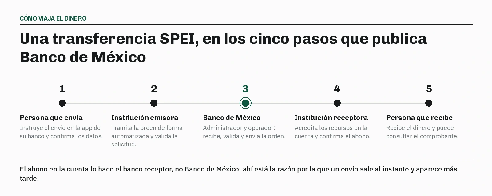 Los cinco pasos de una transferencia en una línea